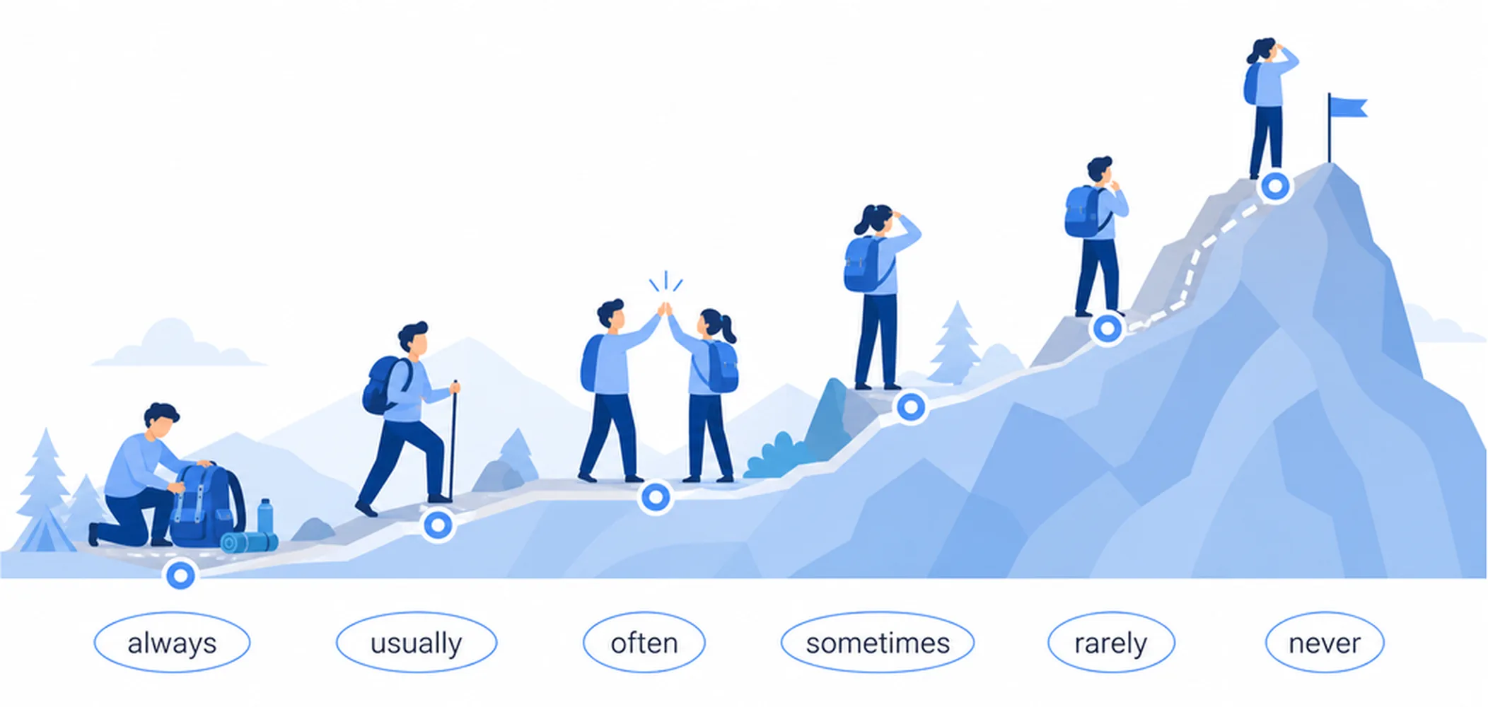 Always, usually, often, sometimes, rarely, never — scale