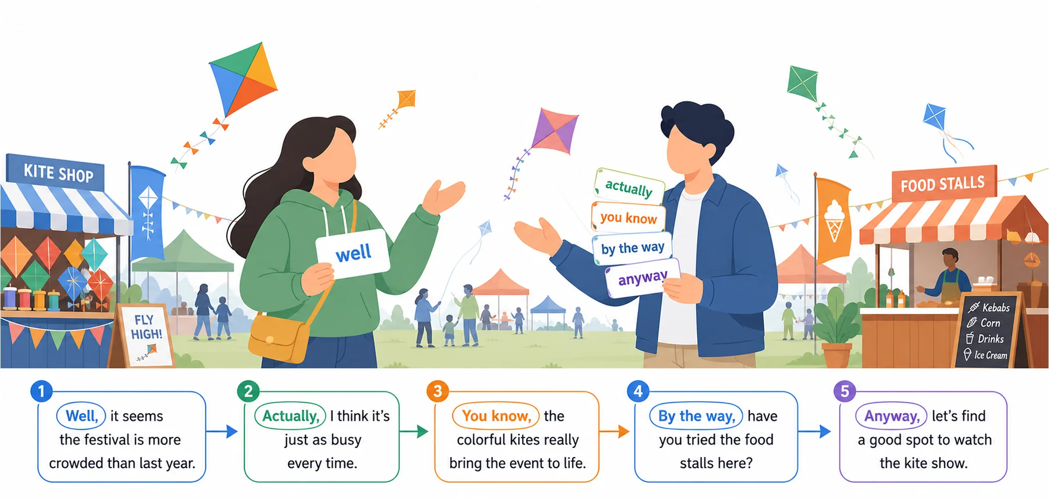 Discourse markers in spoken English