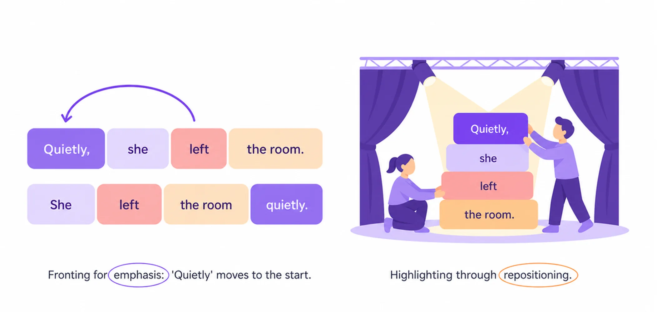 What is fronting in English?
