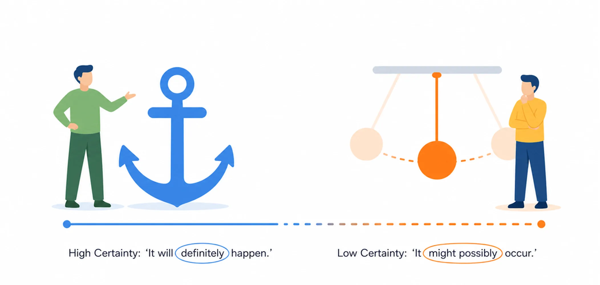 What is hedging language? (certainty scale)
