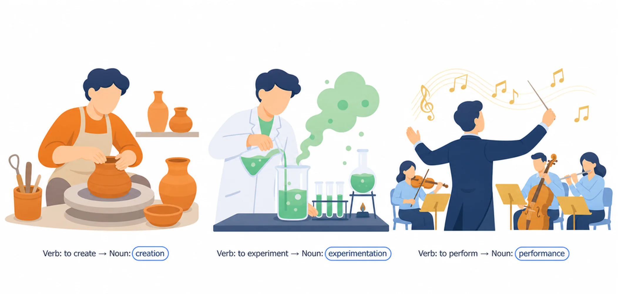 Verb to noun — nominalization patterns