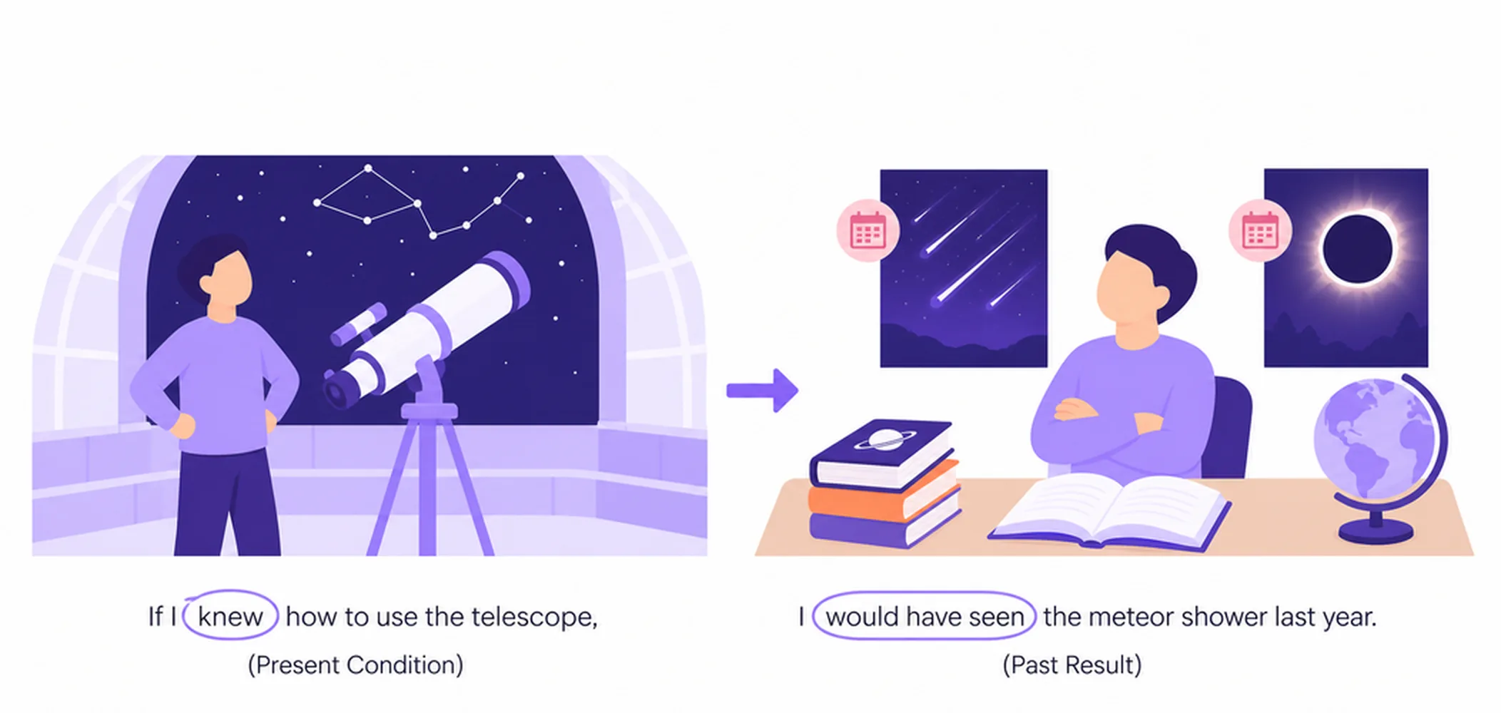 Mixed conditional — present condition, past result