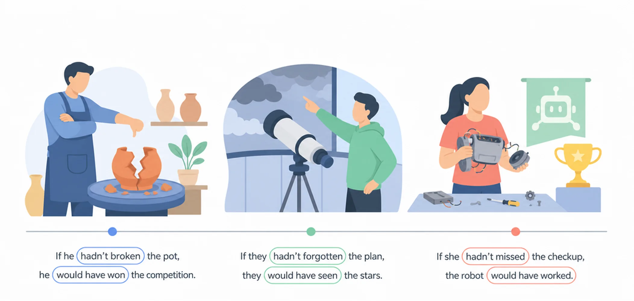Third conditional — negative sentences