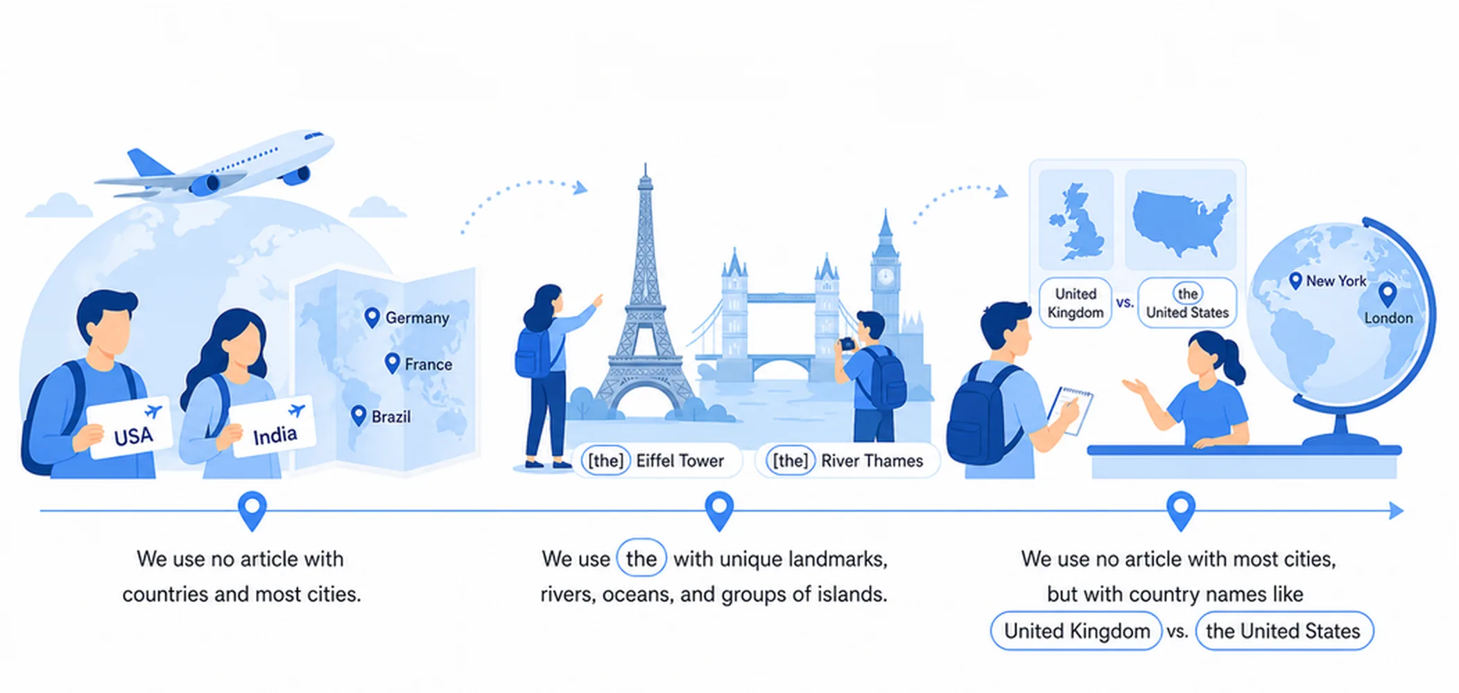 Articles with proper nouns (countries, cities, names)