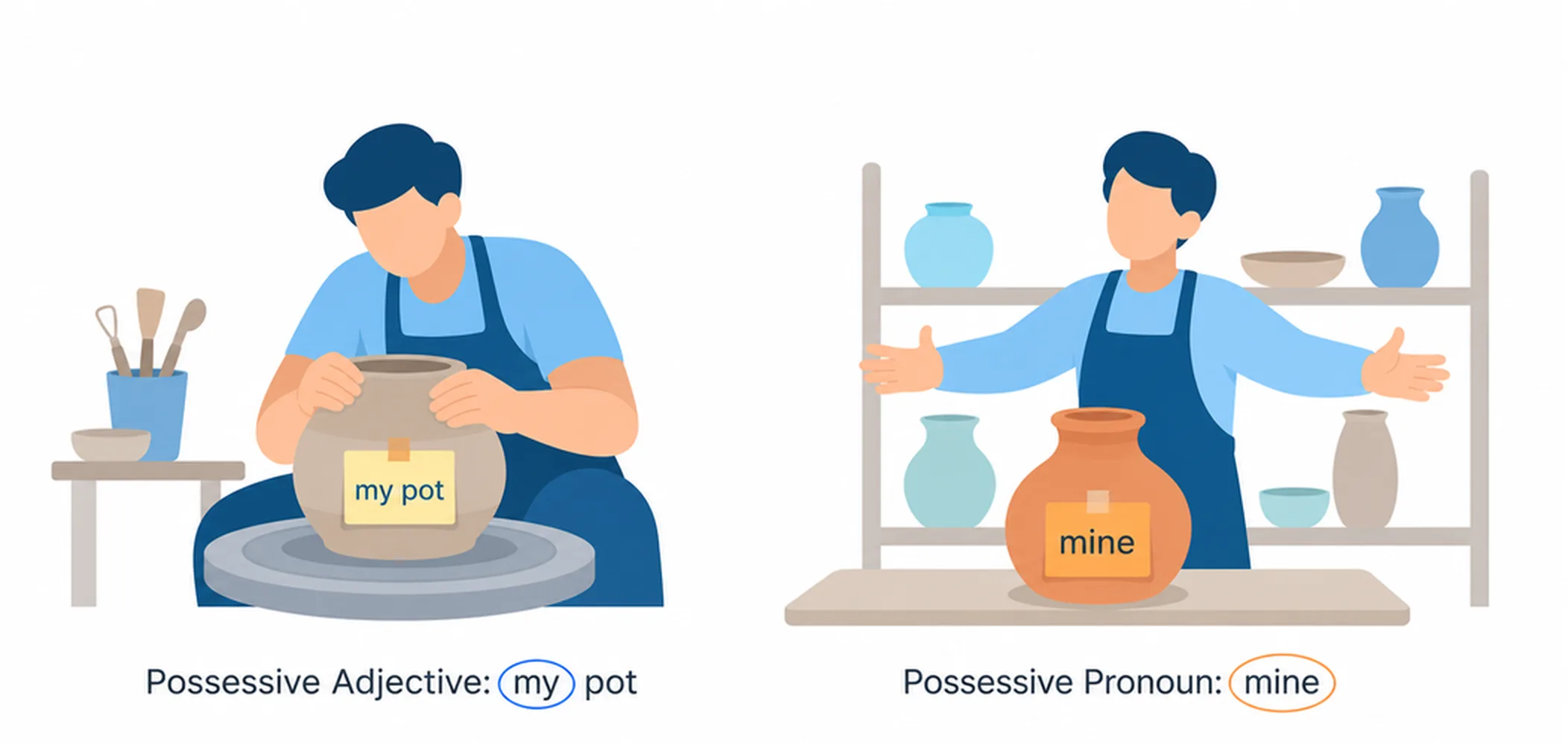 Possessive adjectives vs possessive pronouns