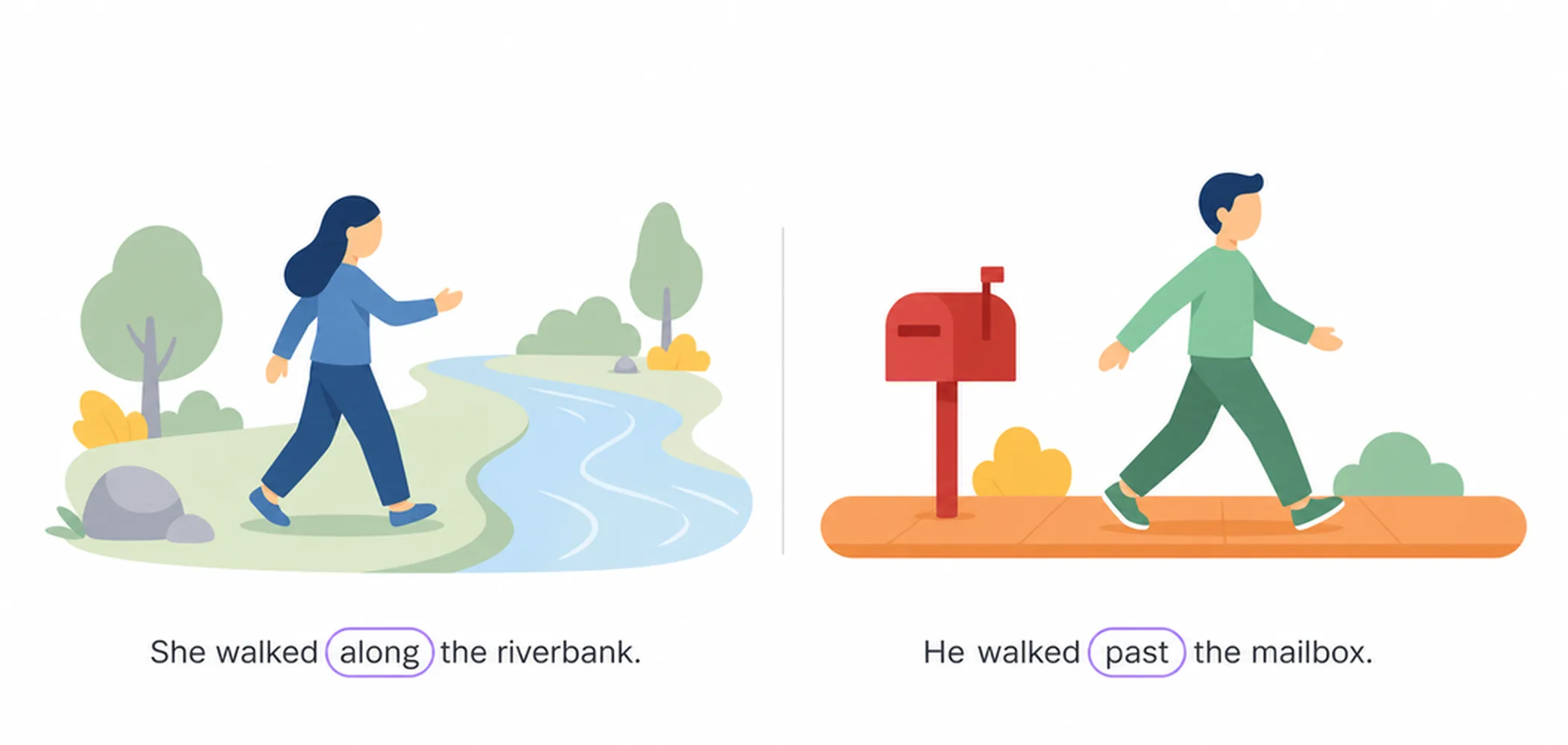 Along vs past — movement
