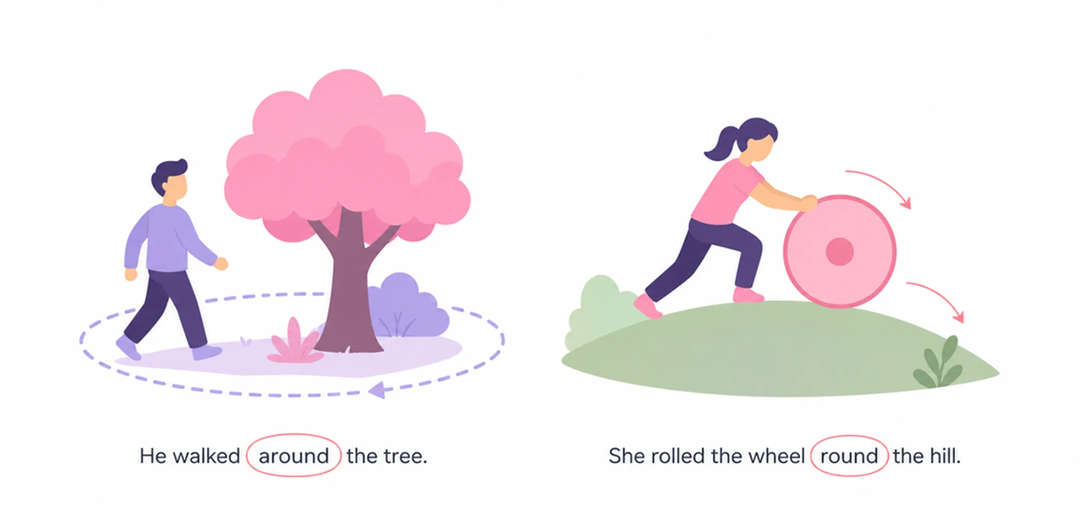 Around vs round — movement