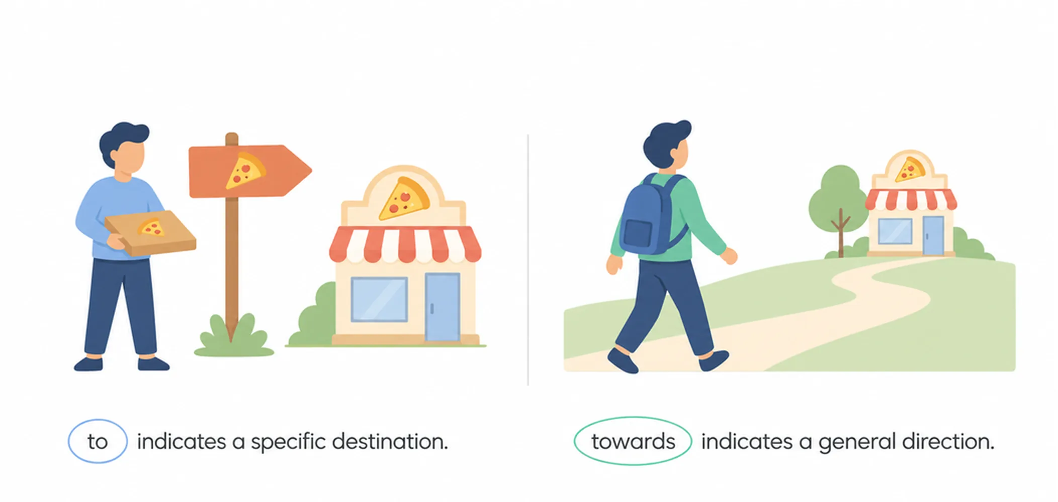 To vs towards — difference