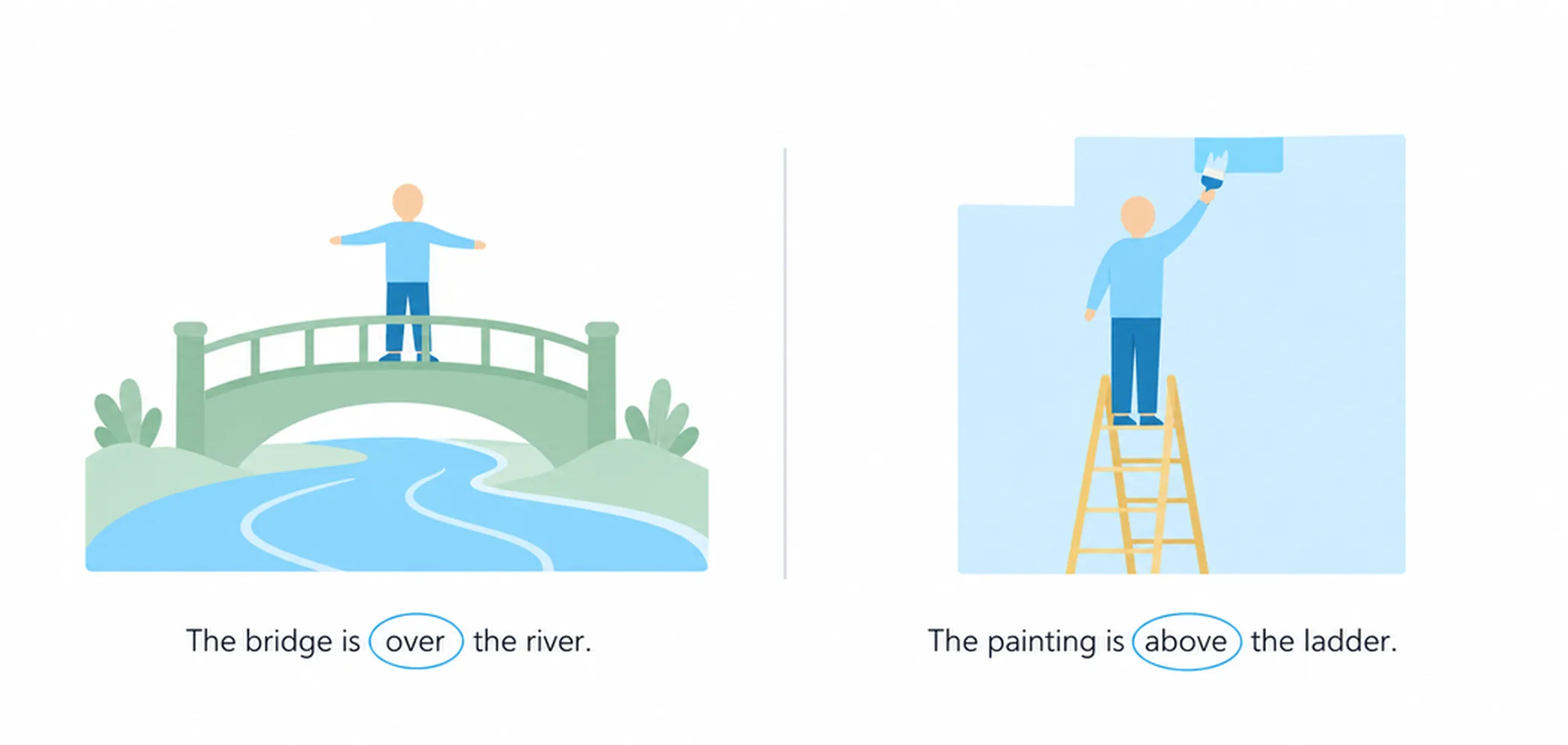 Over vs above — comparison