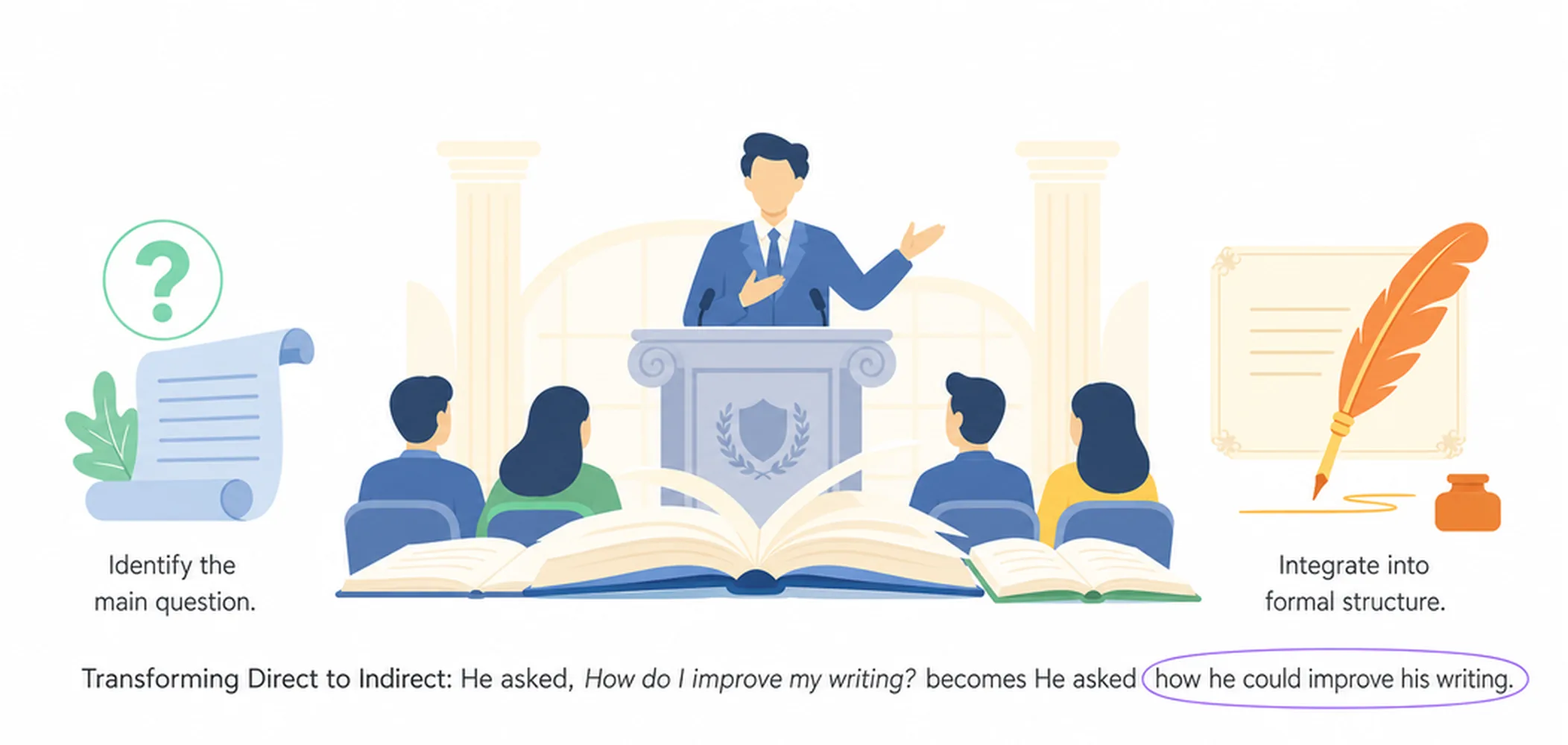 Indirect questions in formal writing