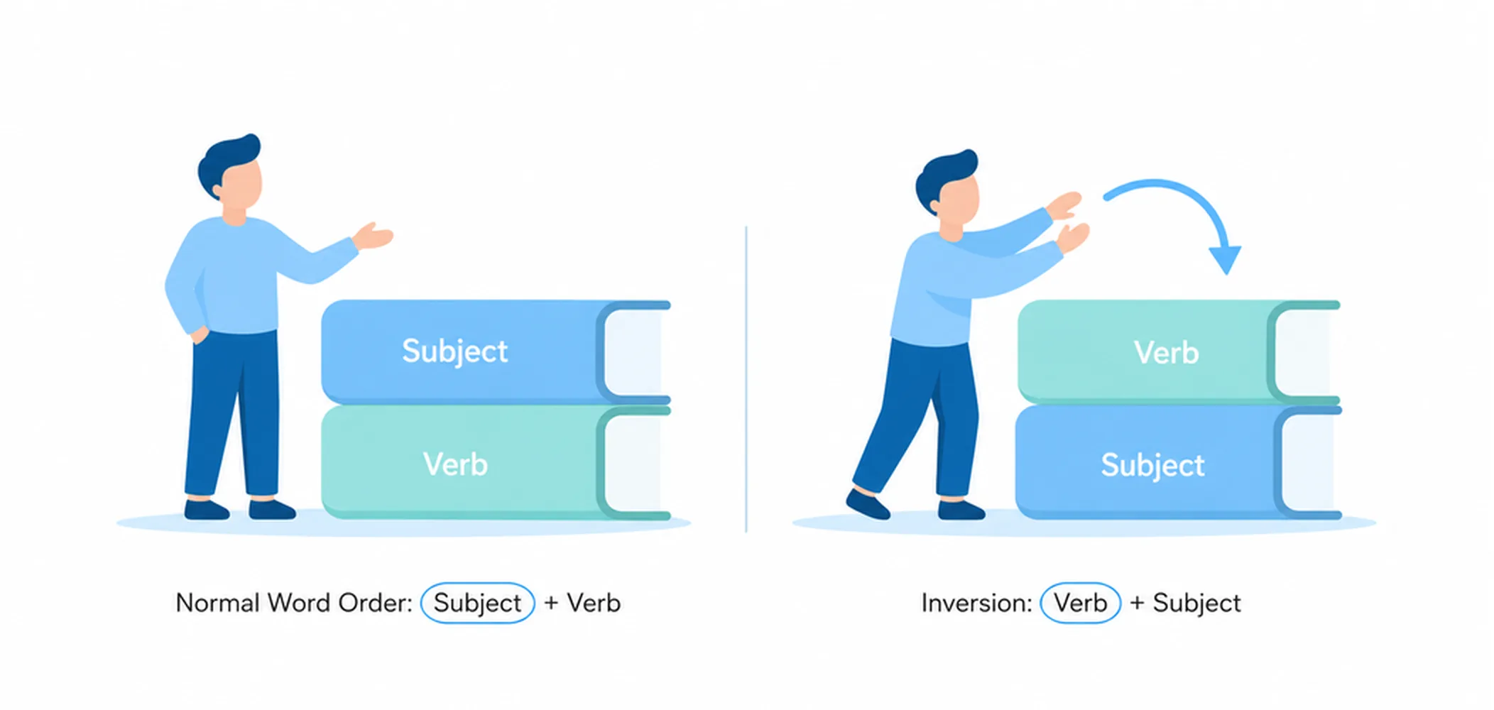 What is inversion in English?