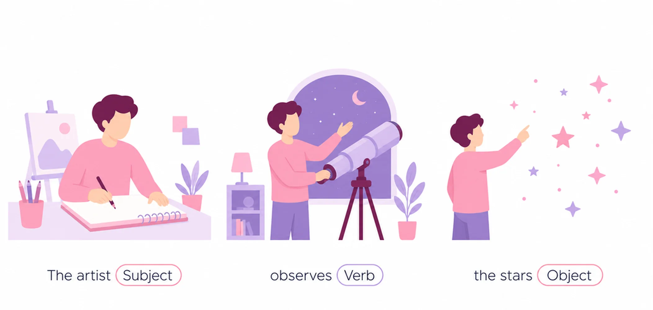 English sentence structure — SVO
