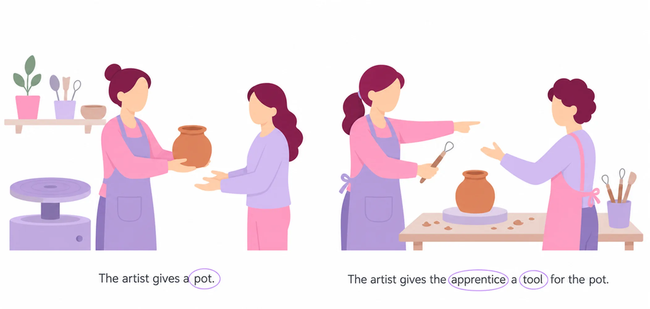 Object — direct and indirect object