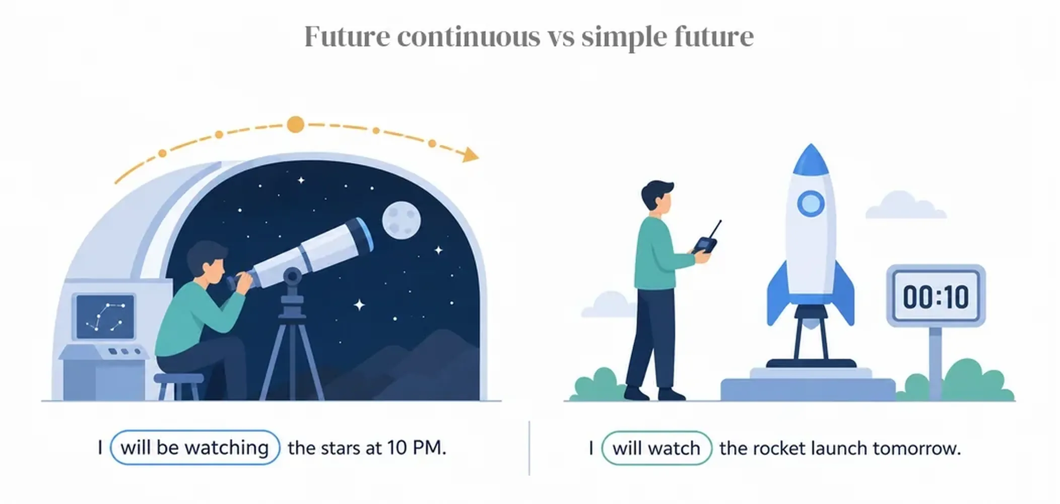 Future continuous vs simple future