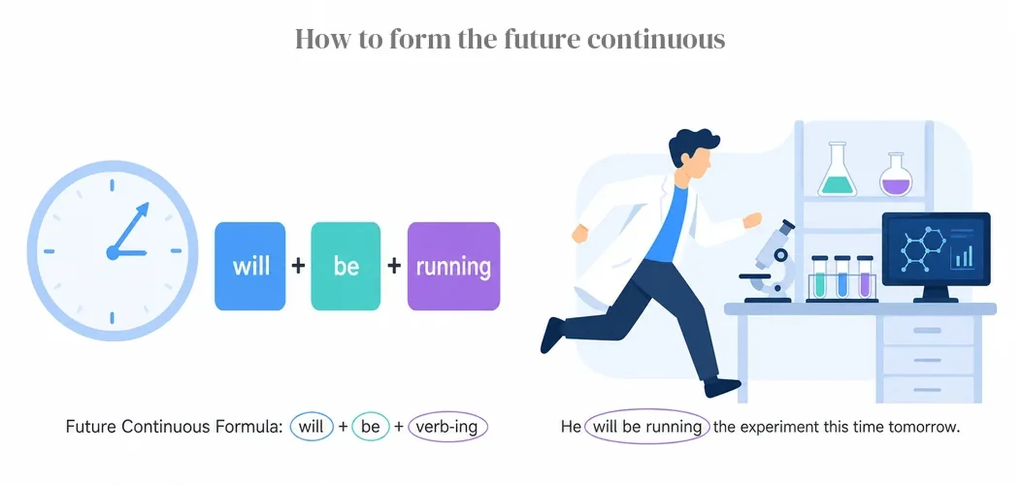 How to form the future continuous