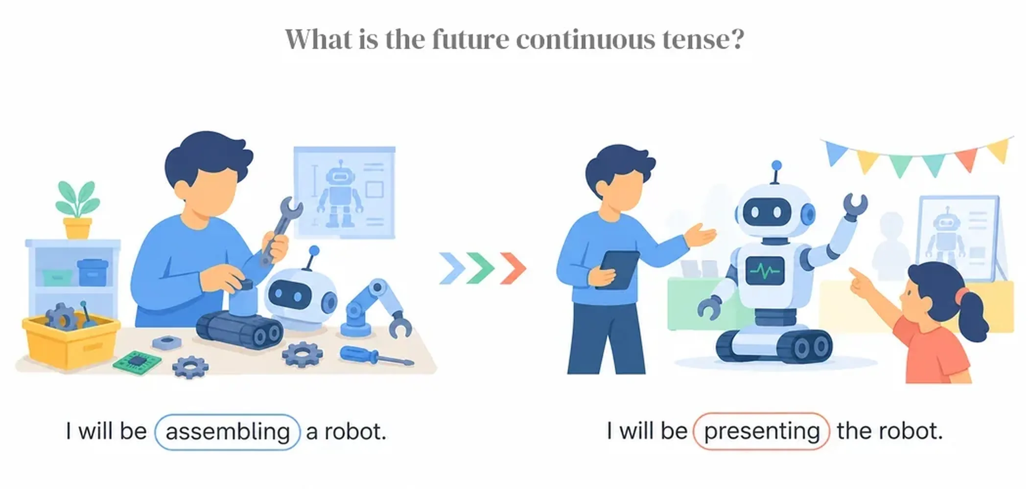 What is the future continuous tense?