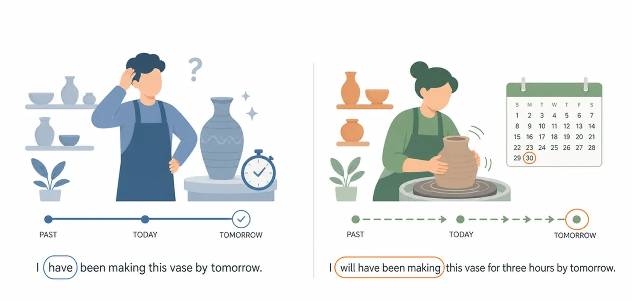 Future perfect continuous — common mistakes