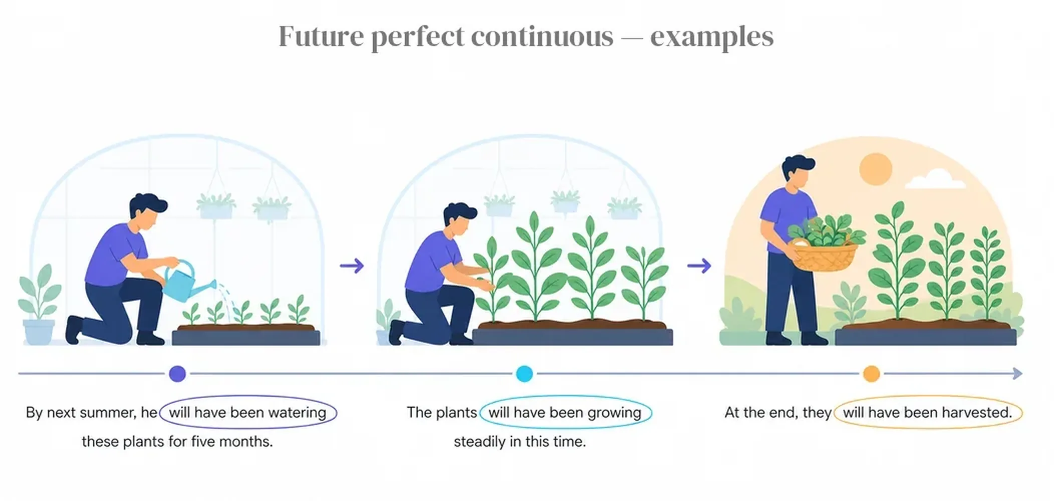 Future perfect continuous — examples