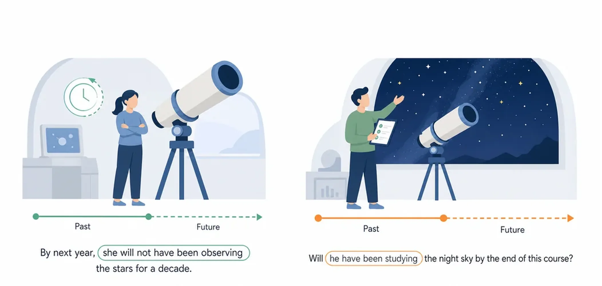 Future perfect continuous — negative and questions