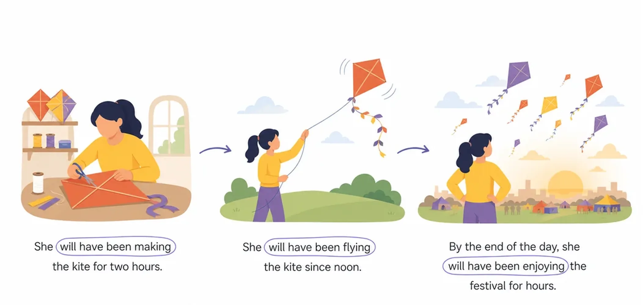 How to form the future perfect continuous