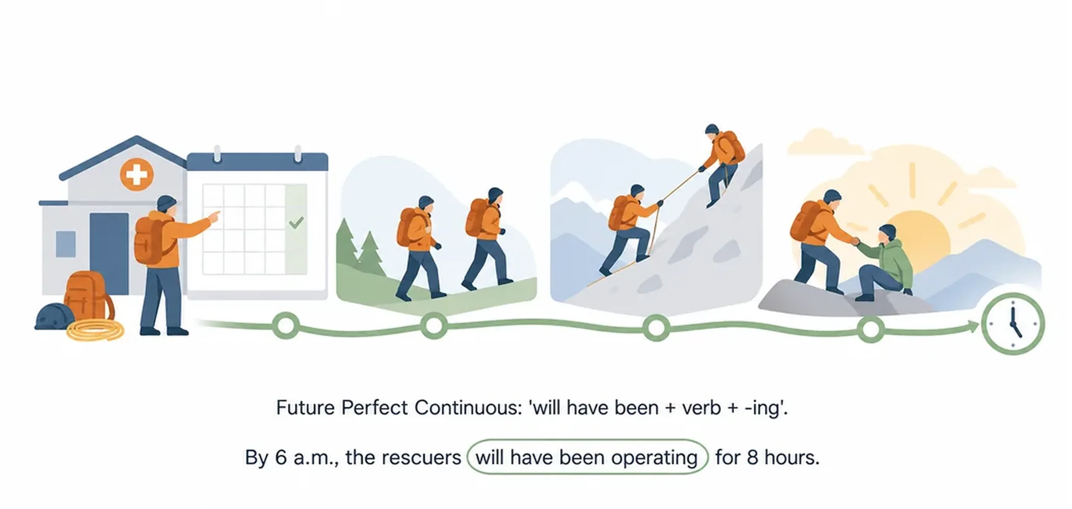 What is the future perfect continuous?