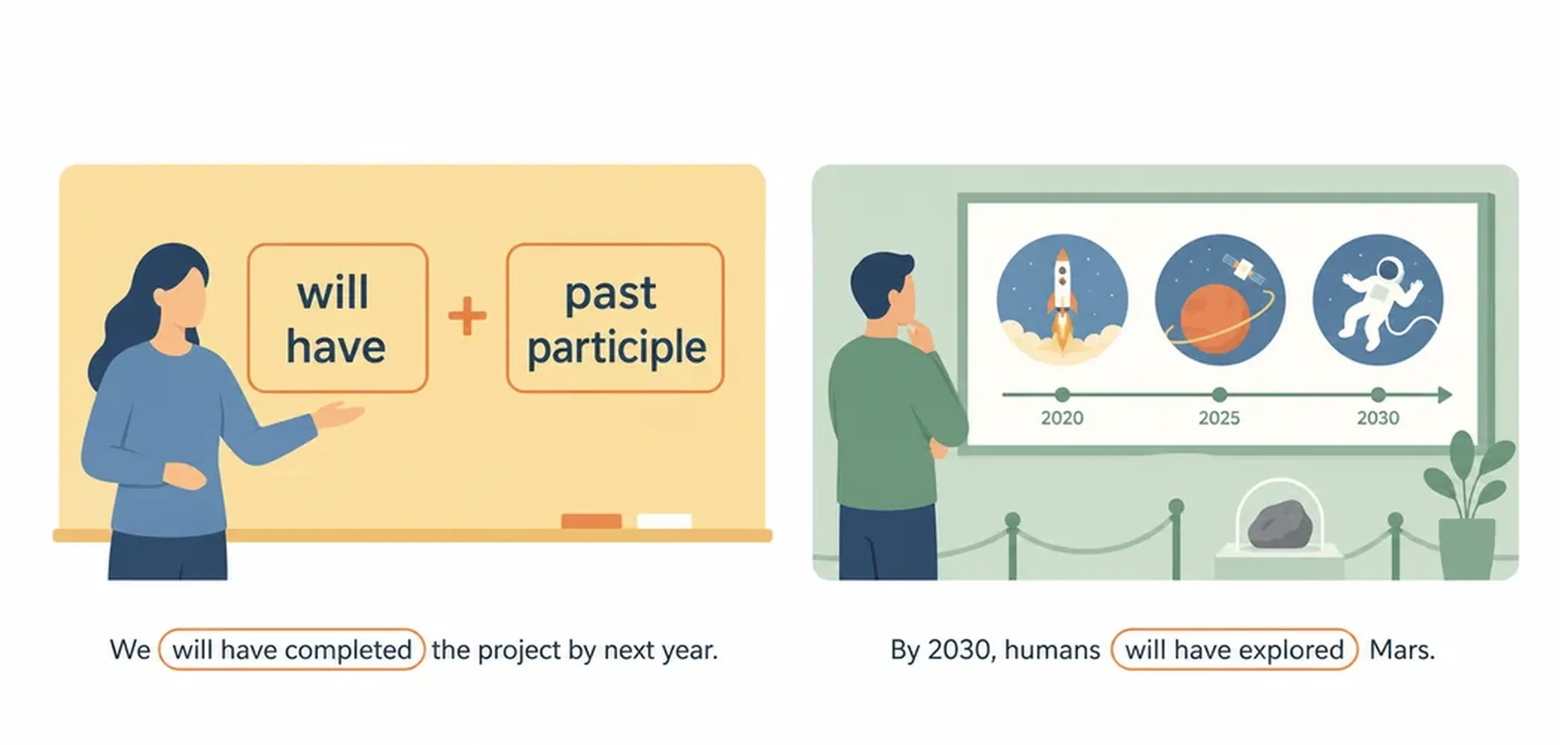 How to form the future perfect