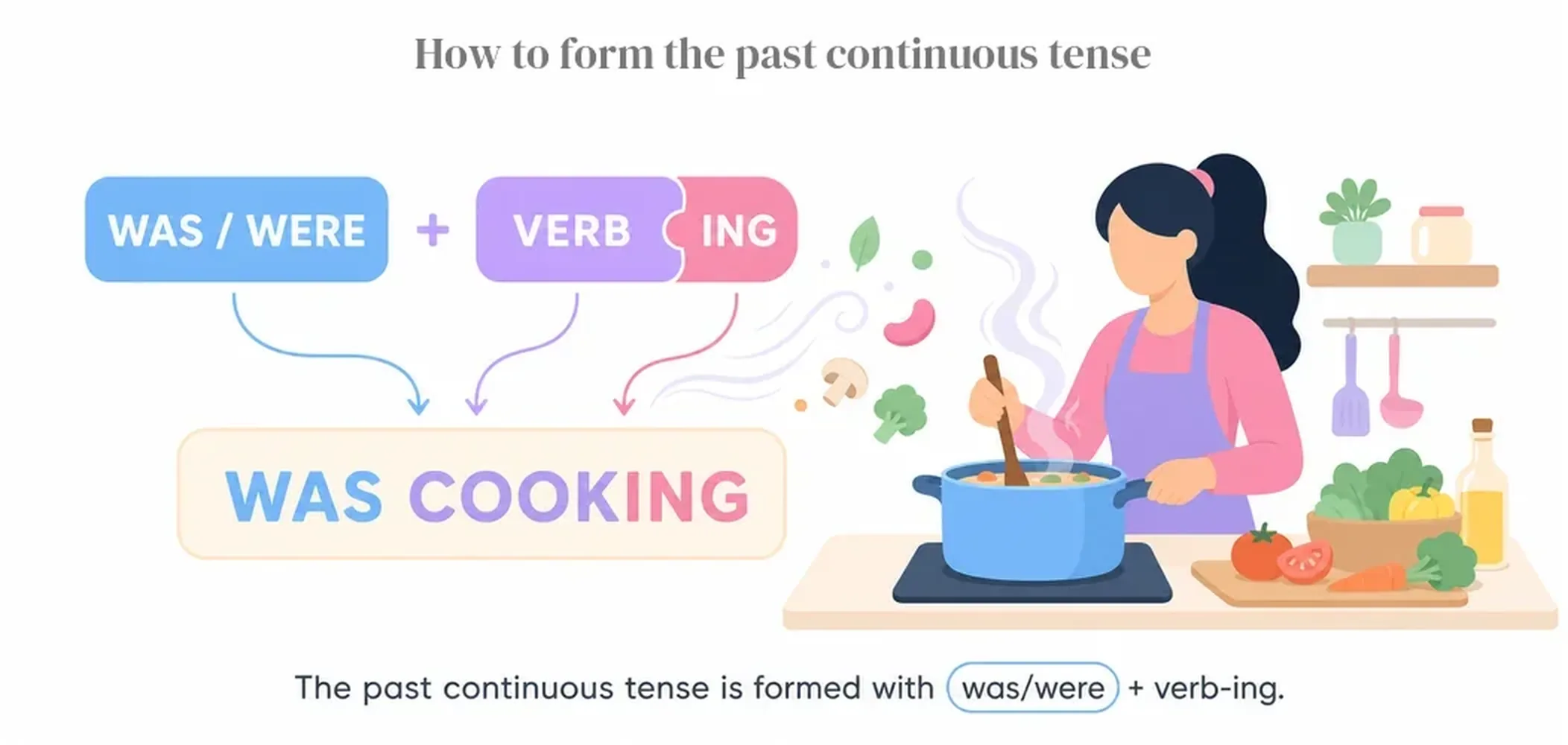 How to form the past continuous tense