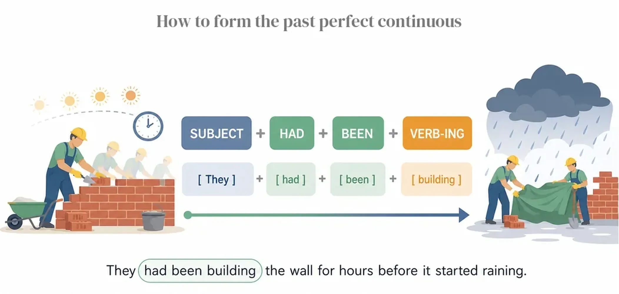 How to form the past perfect continuous