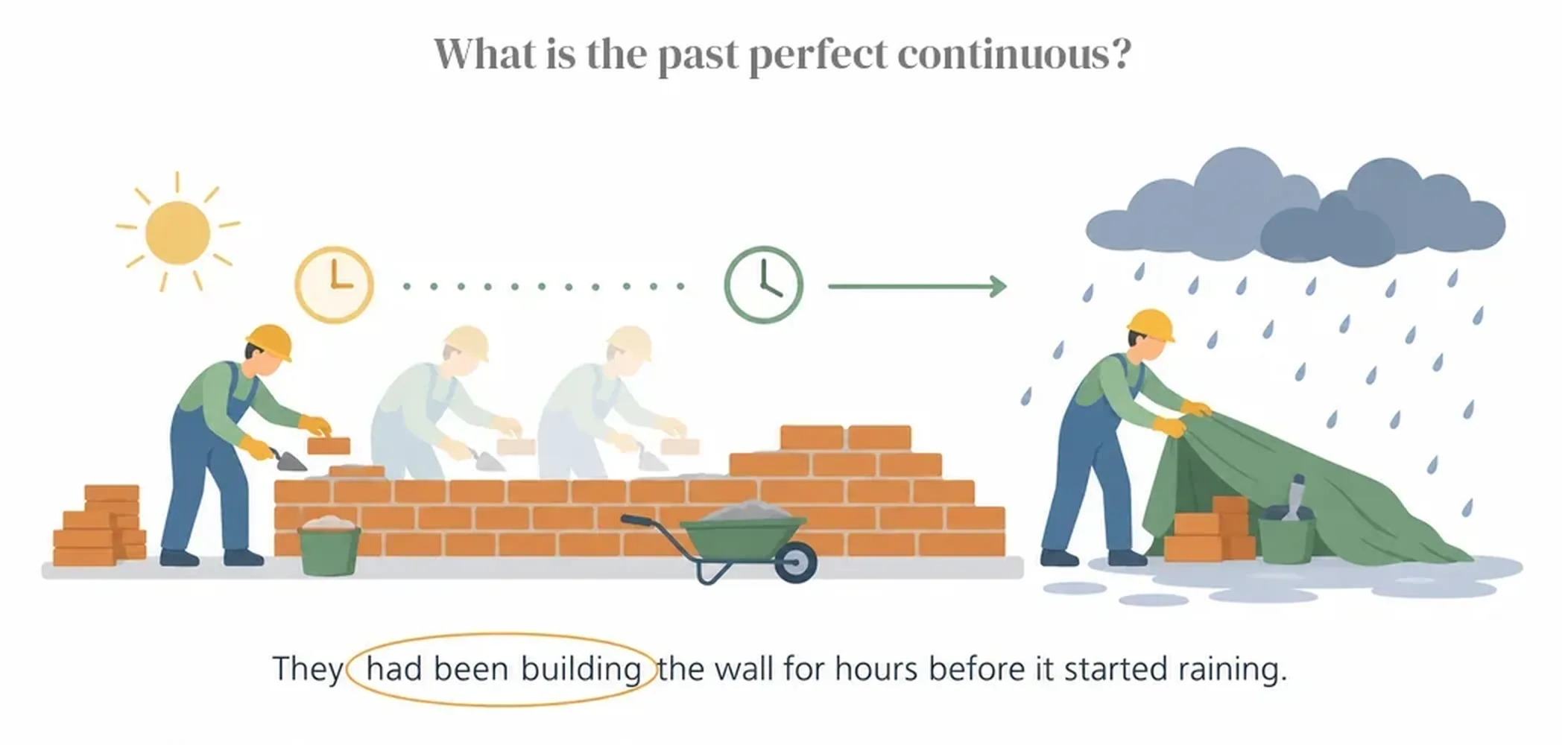 What is the past perfect continuous?