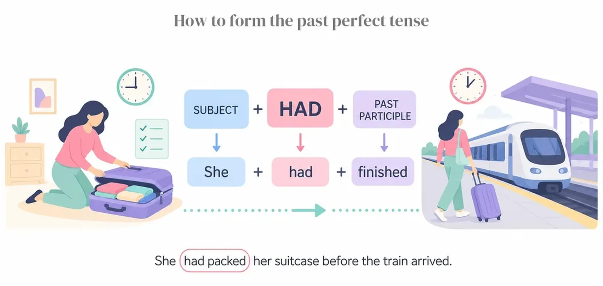 How to form the past perfect tense