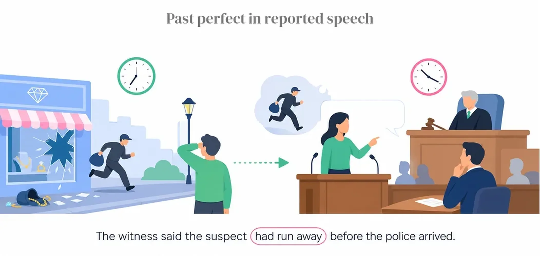 Past perfect in reported speech