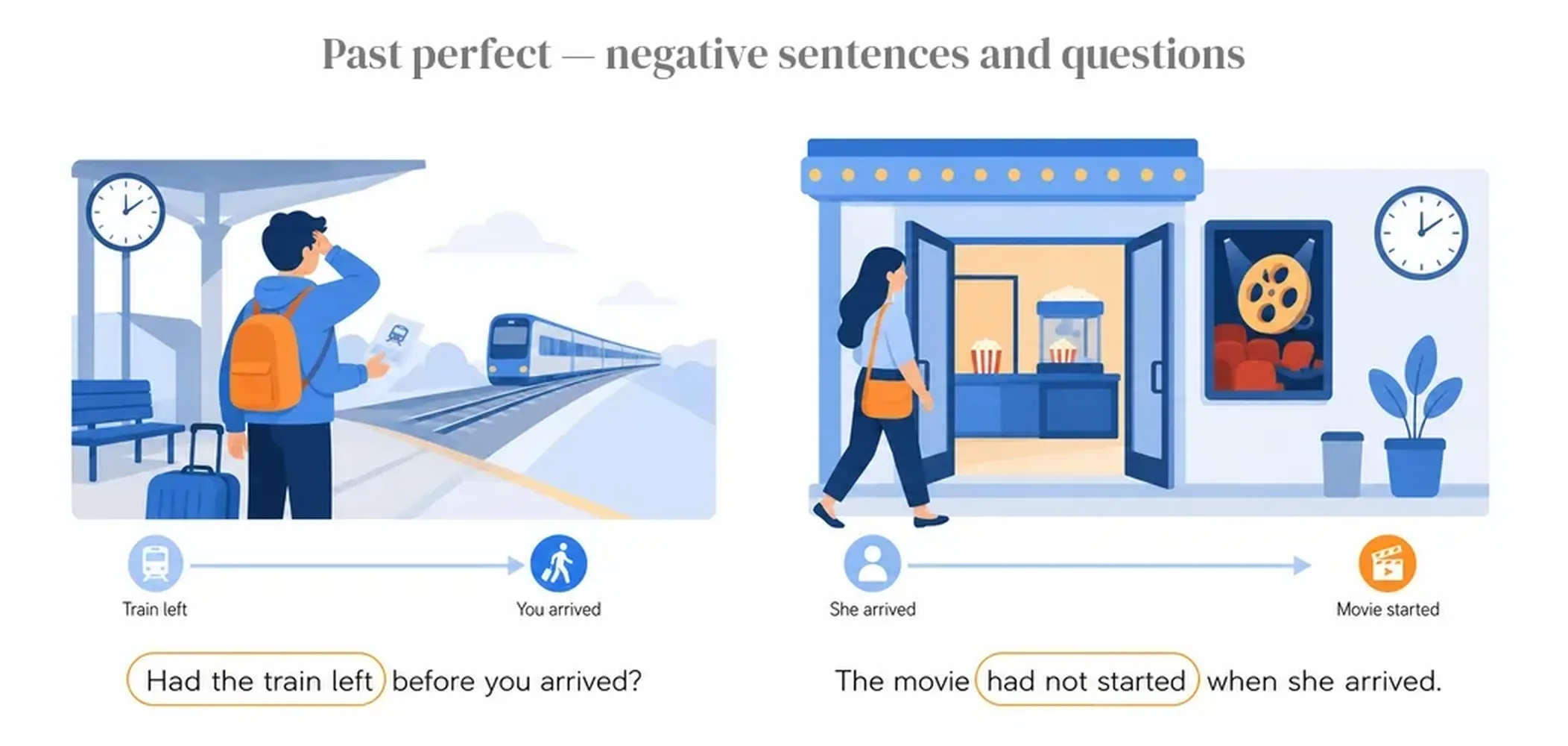 Past perfect — negative sentences and questions