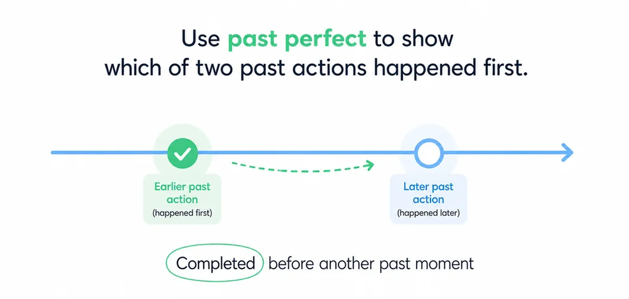 What is the past perfect tense?