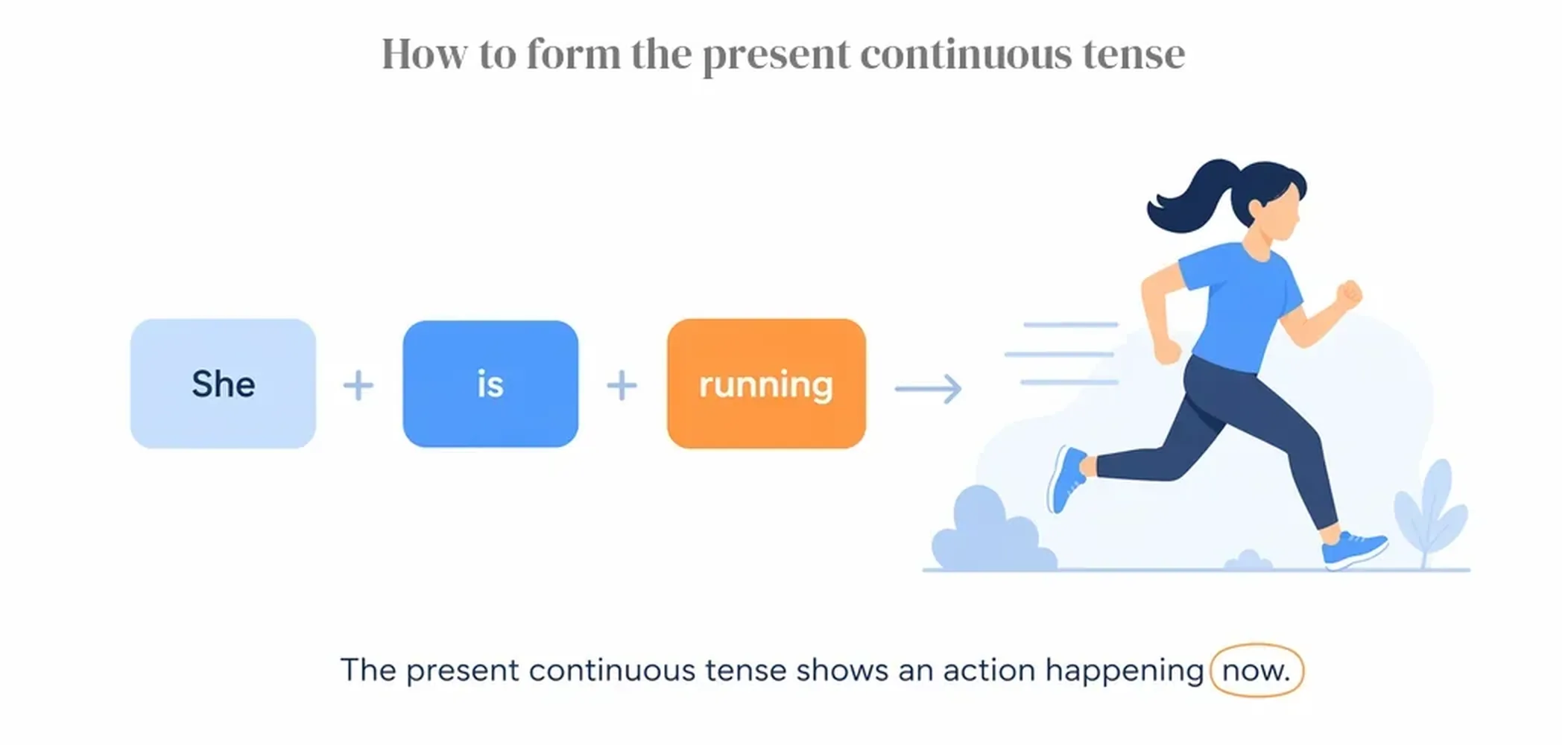 How to form the present continuous tense