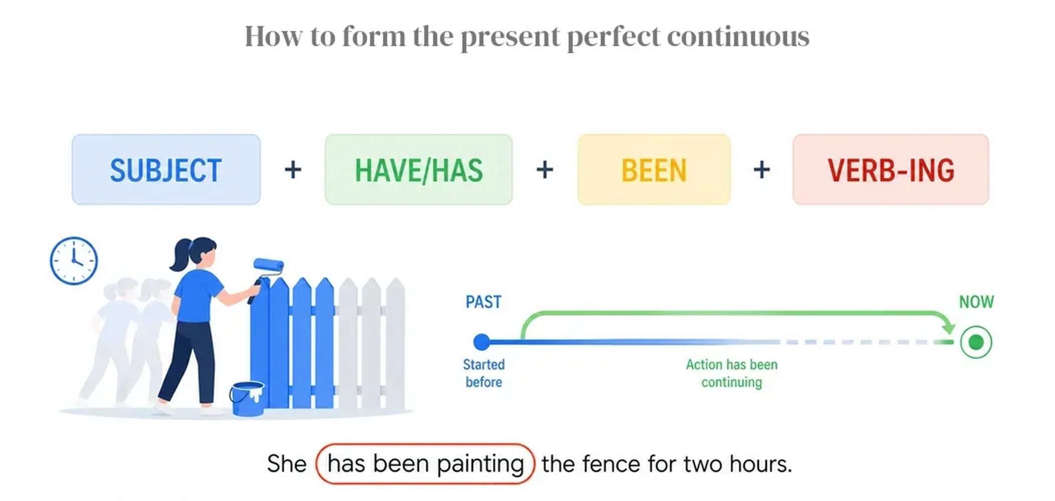 How to form the present perfect continuous