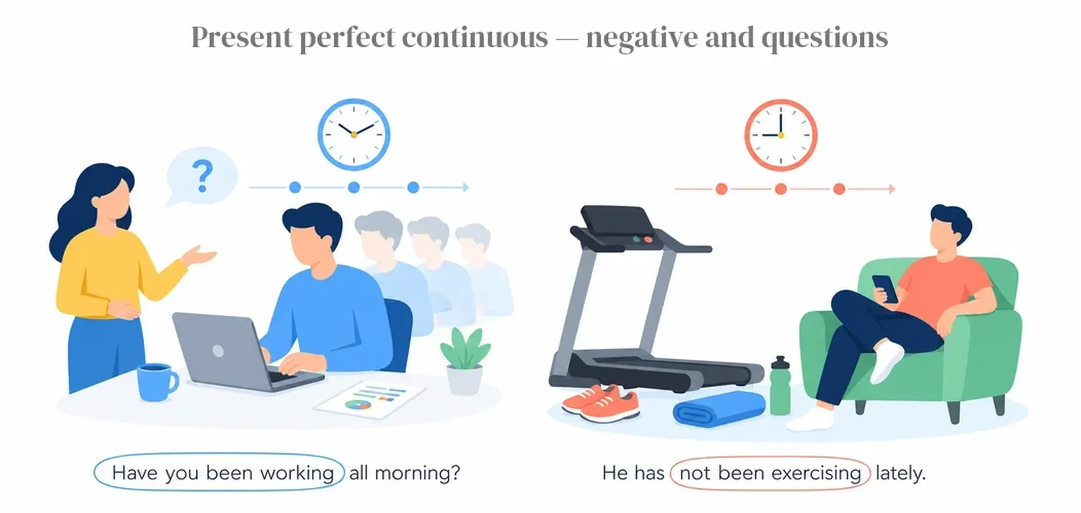 Present perfect continuous — negative and questions