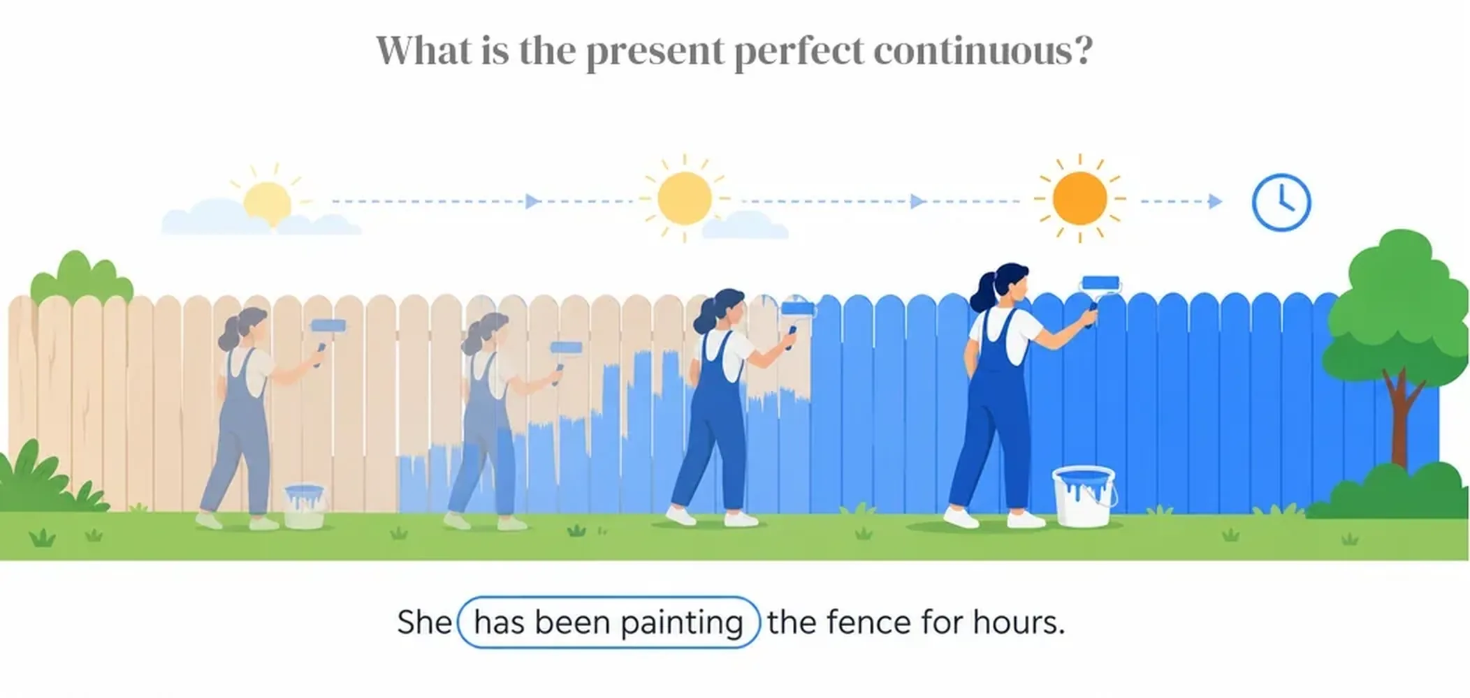 What is the present perfect continuous?