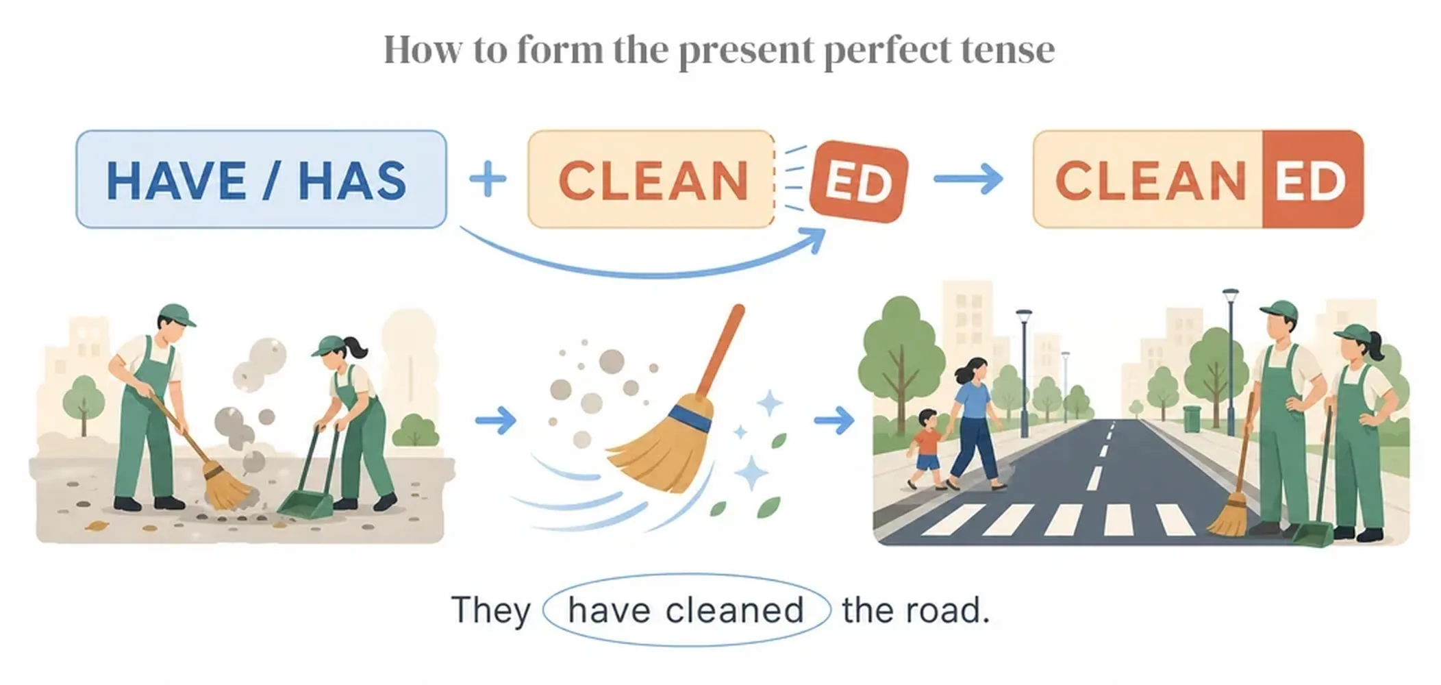 How to form the present perfect tense