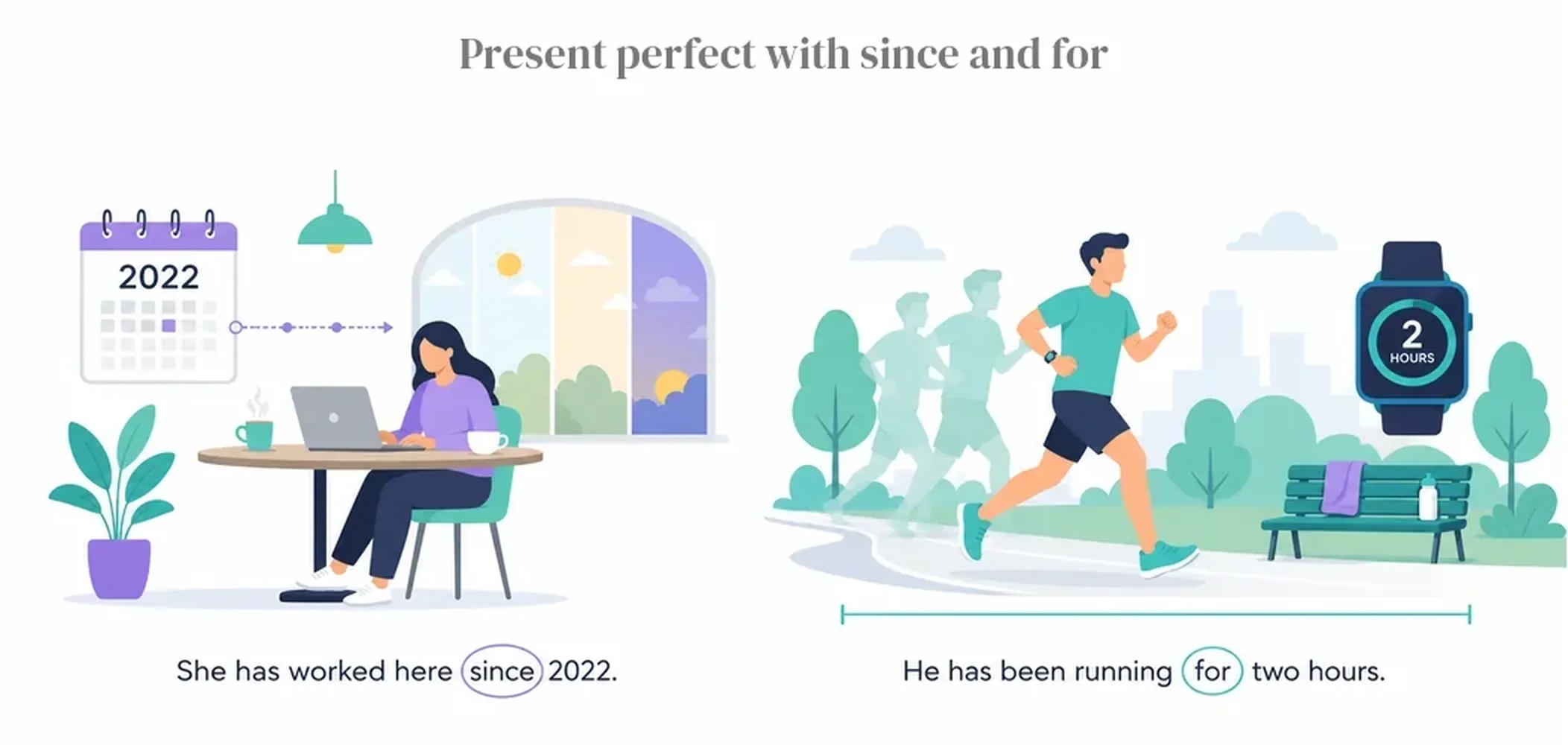 Present perfect with since and for