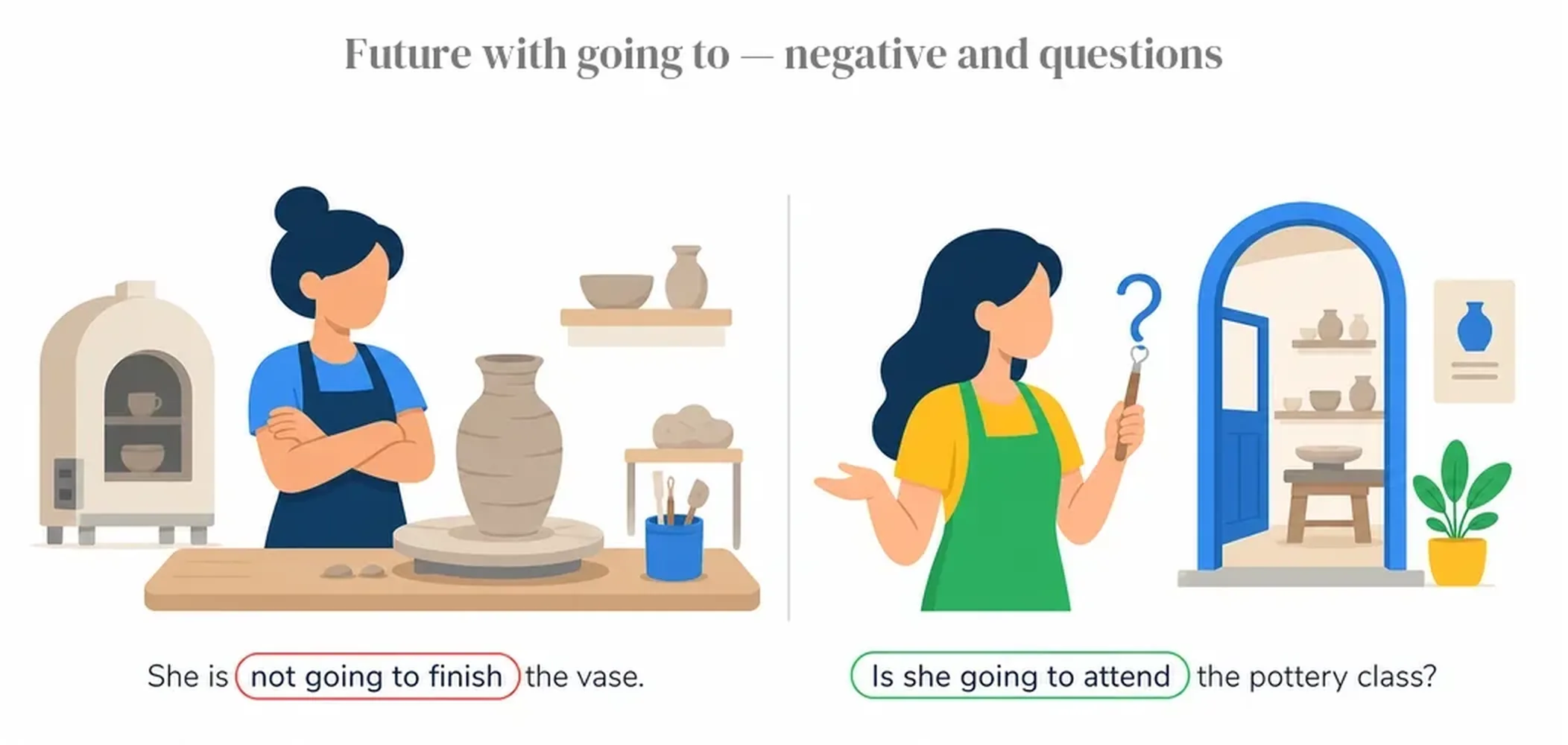 Future with going to — negative and questions