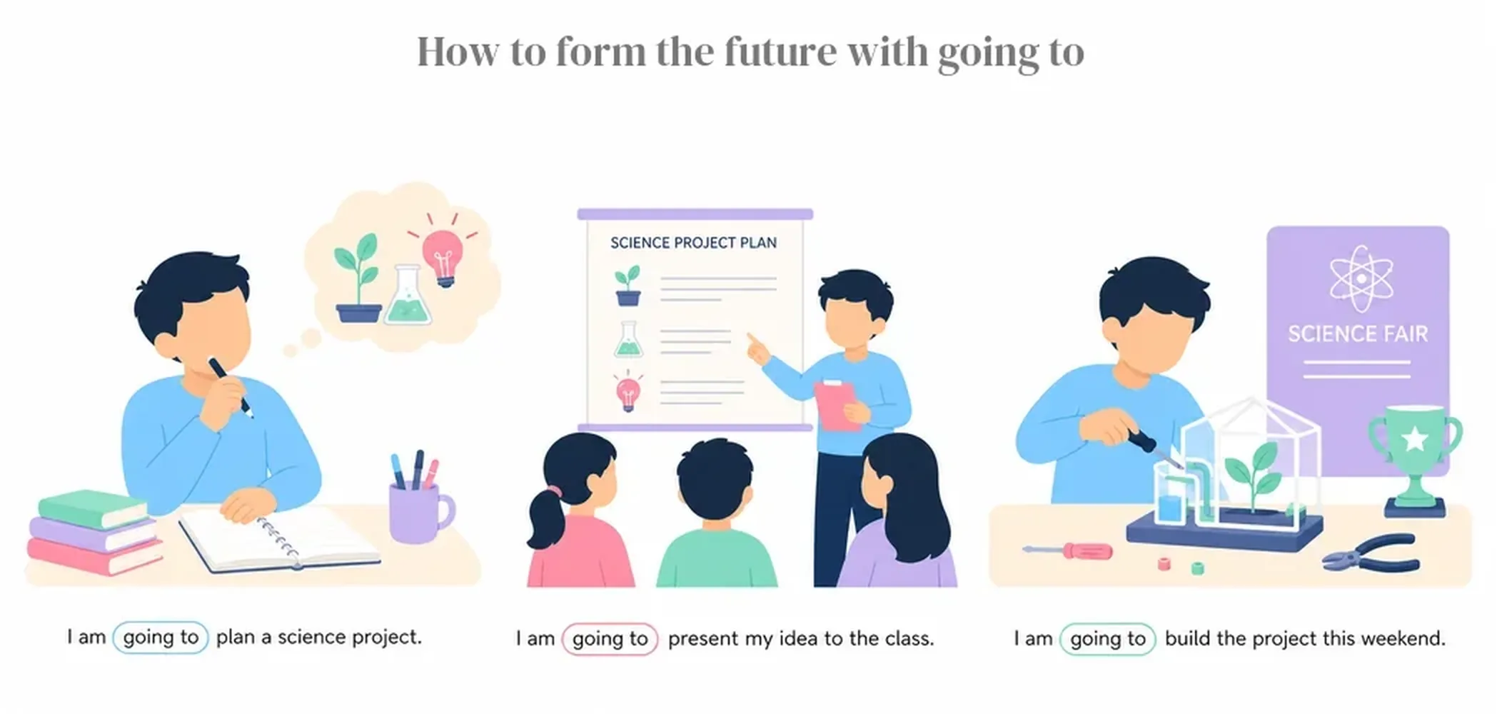 How to form the future with going to