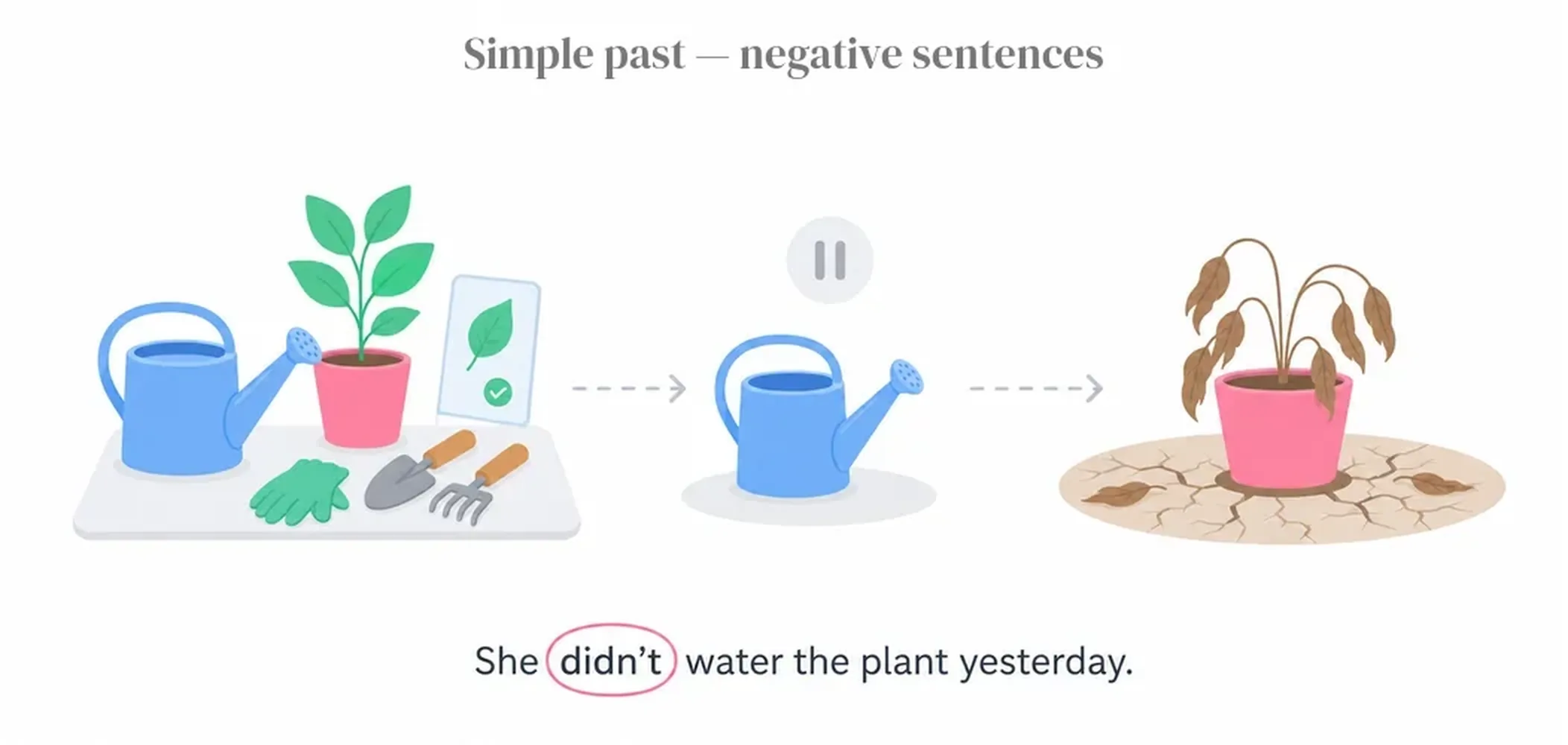 Simple past — negative sentences