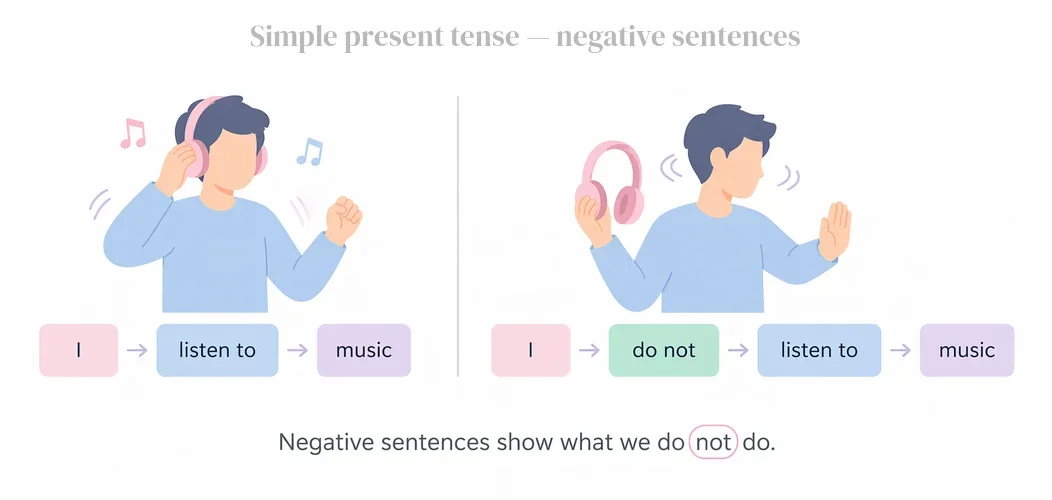 Simple present tense — negative sentences