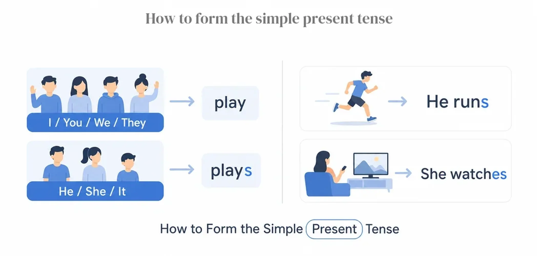 How to form the simple present tense