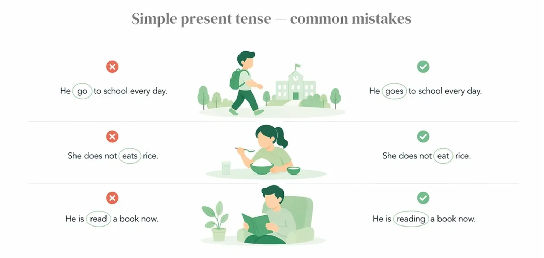 Simple present tense — common mistakes