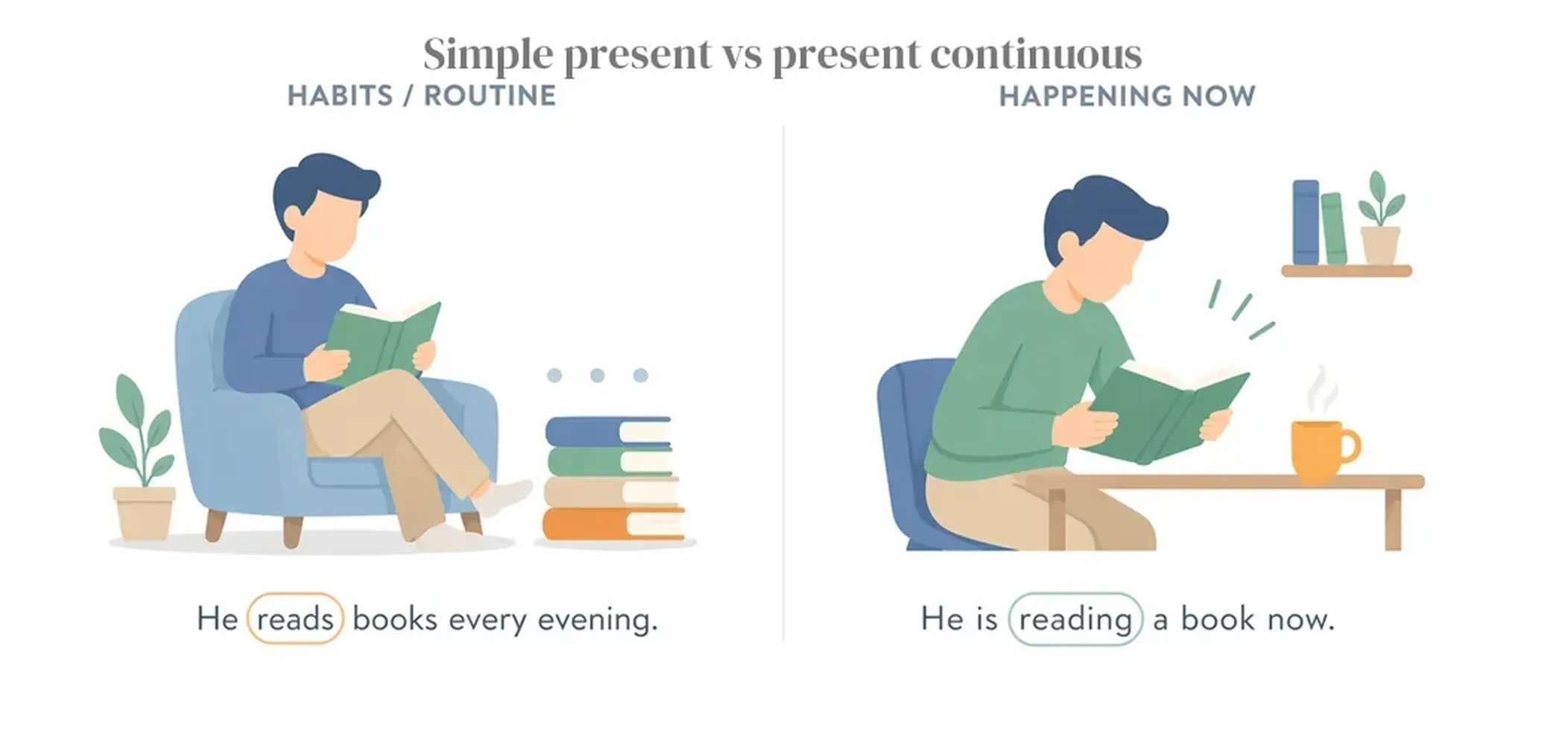 Simple present vs present continuous