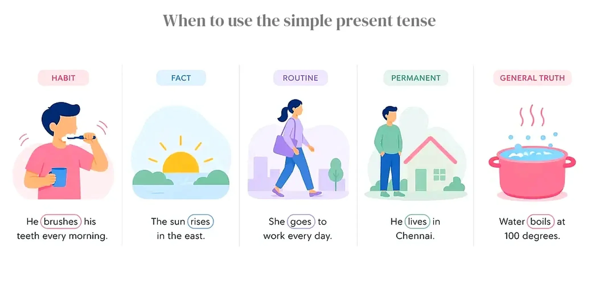 When to use the simple present tense