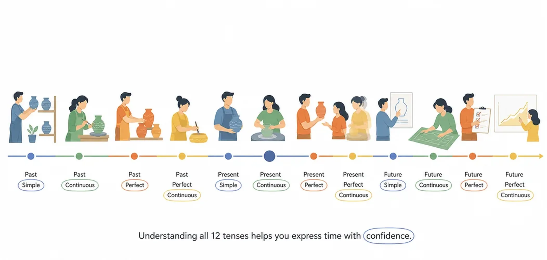 All 12 English tenses — complete guide