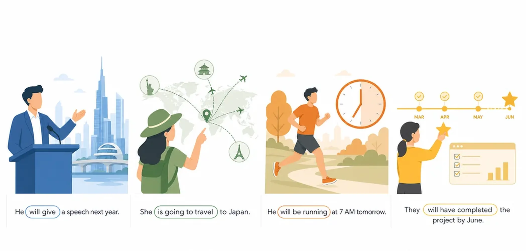 Future tenses compared — will, going to, continuous, perfect