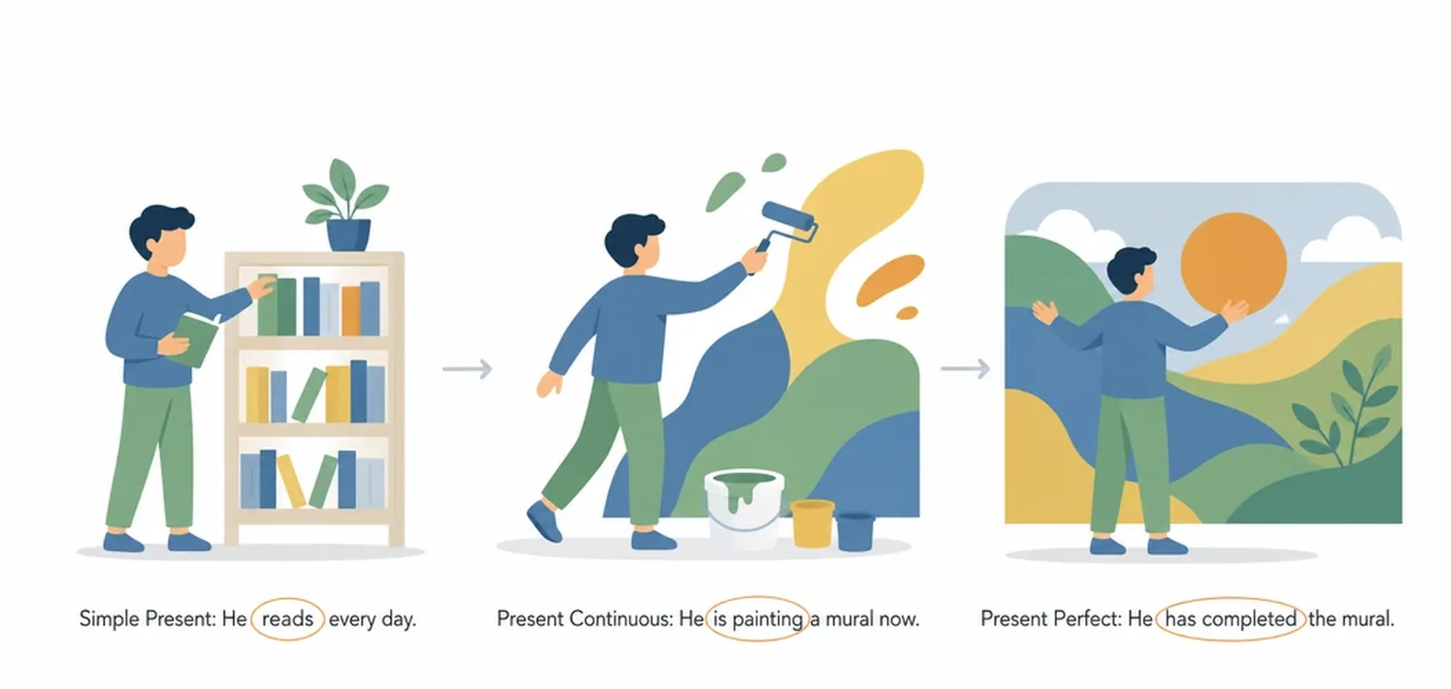 Present tenses compared — simple, continuous, perfect